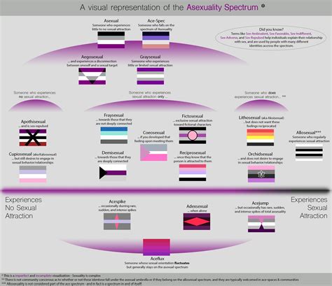 Asexuality Spectrum: Different Types of Asexuality — Talkspace